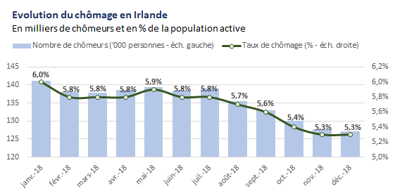 Chômage