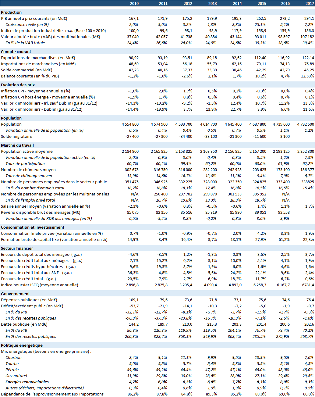 Yearly table