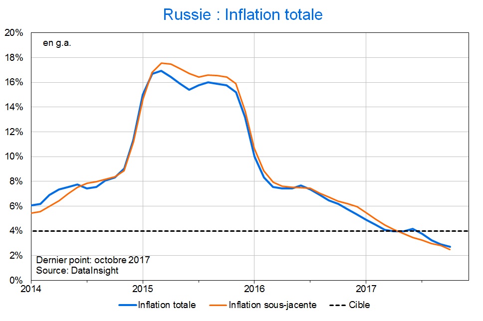 Baisse de l'inflation en Russie