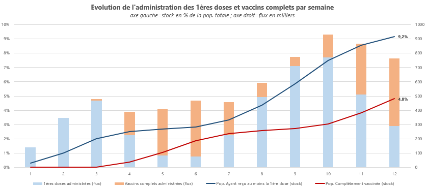 Vaccionation semaine 12