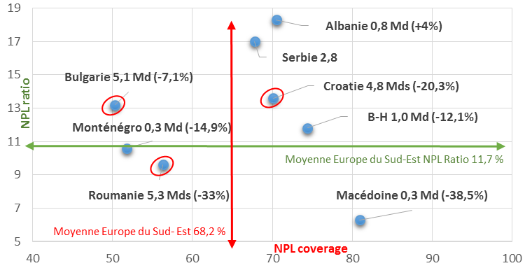 Prêts non performants