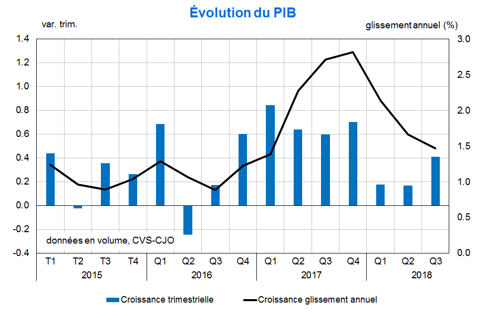 Evolution du PIB