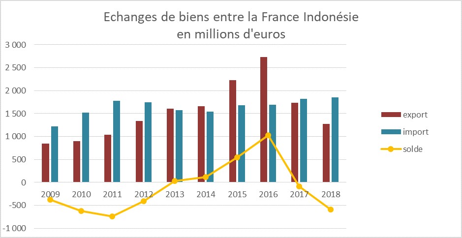 Commerce bilatéral France Indonésie