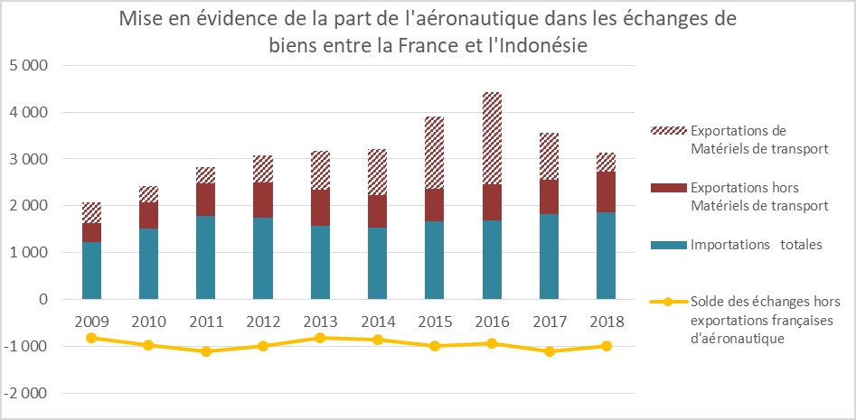 commerce bilatéral et aéronautique 