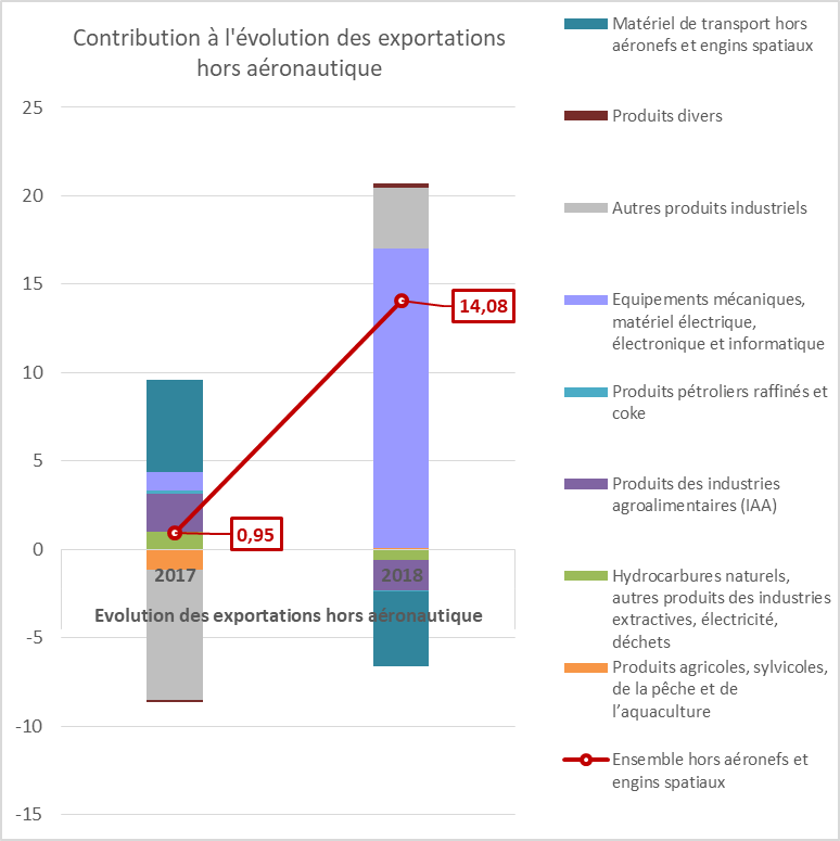 Exportations françaises vers l'Indonésie