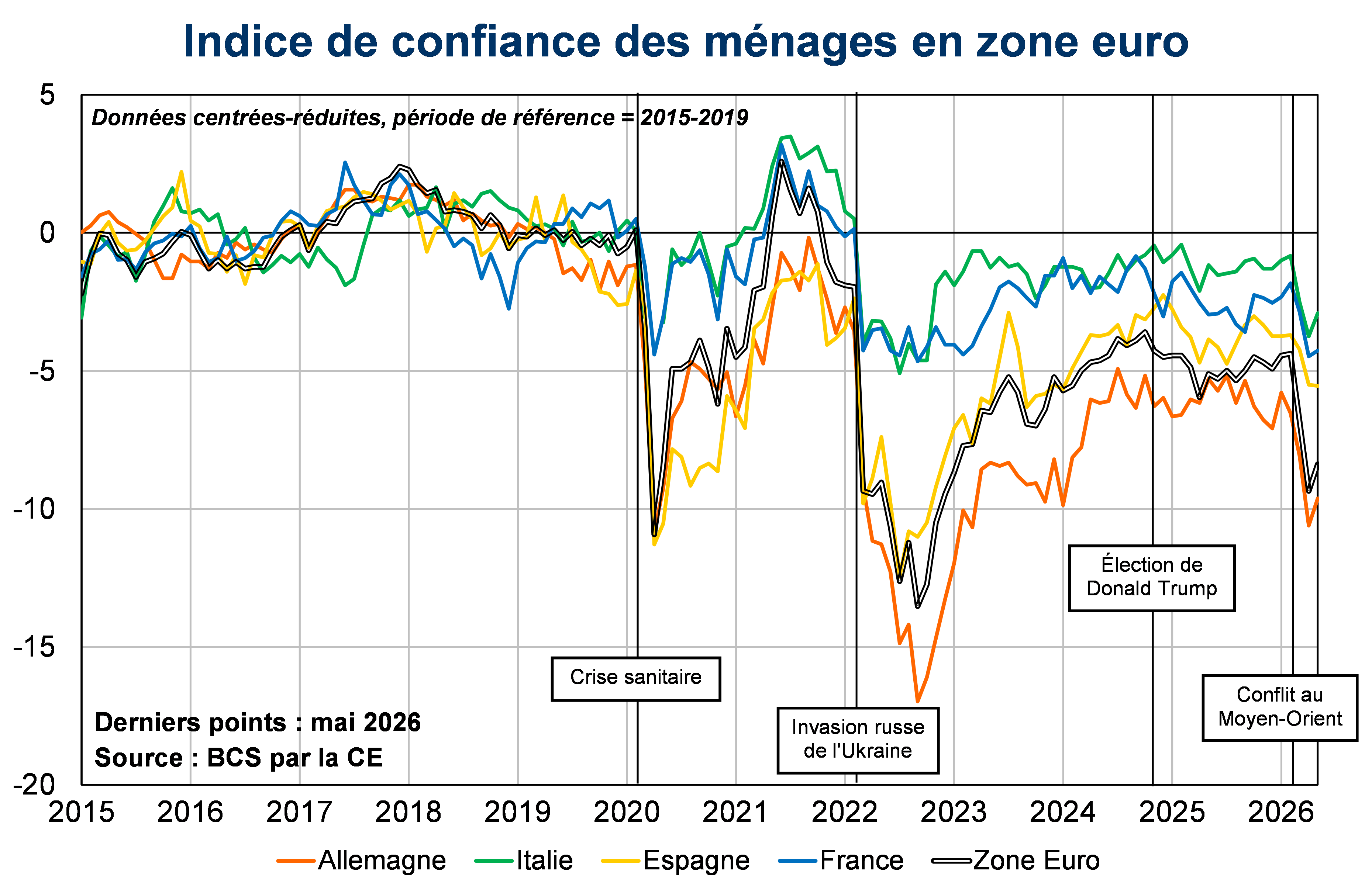 Indice de confiance des m&eacute;nages en zone euro