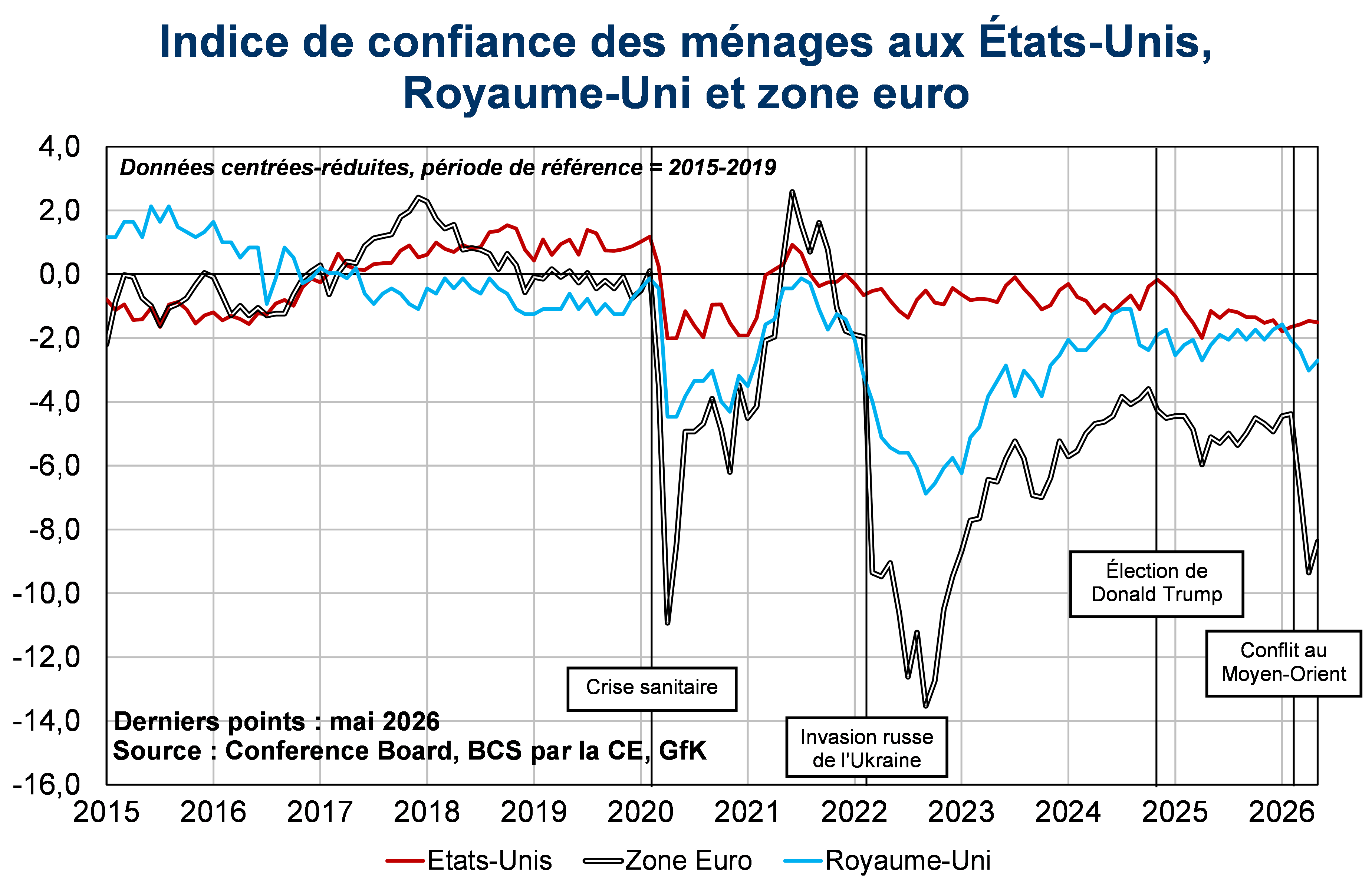 Indice de confiance des m&eacute;nages en zone euro