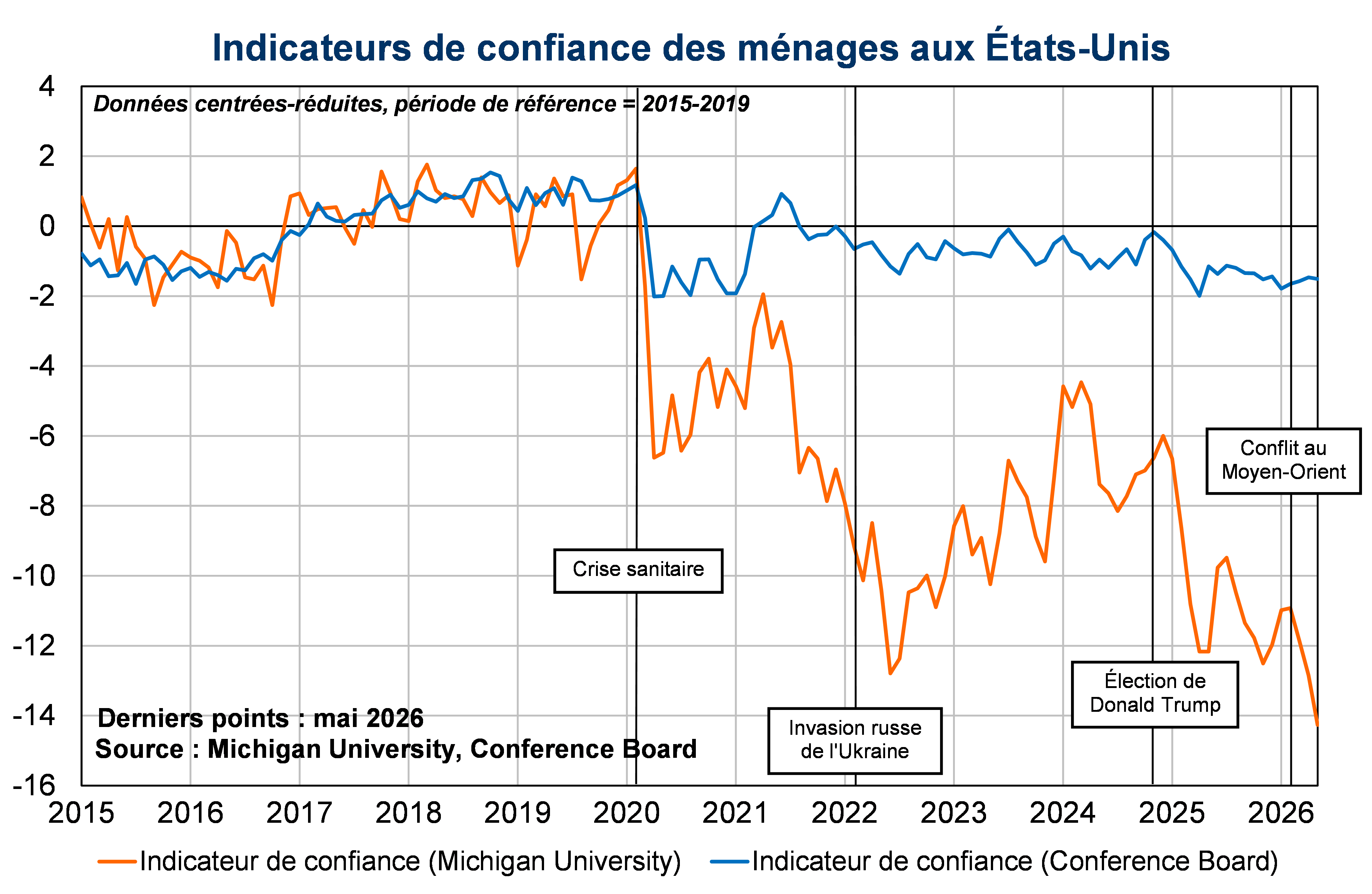Indicateurs de confiance des m&eacute;nages aux Etats-Unis
