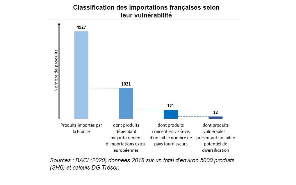 Vulnérabilité des approvisionnements français et européens