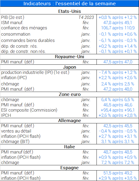 Indicateurs