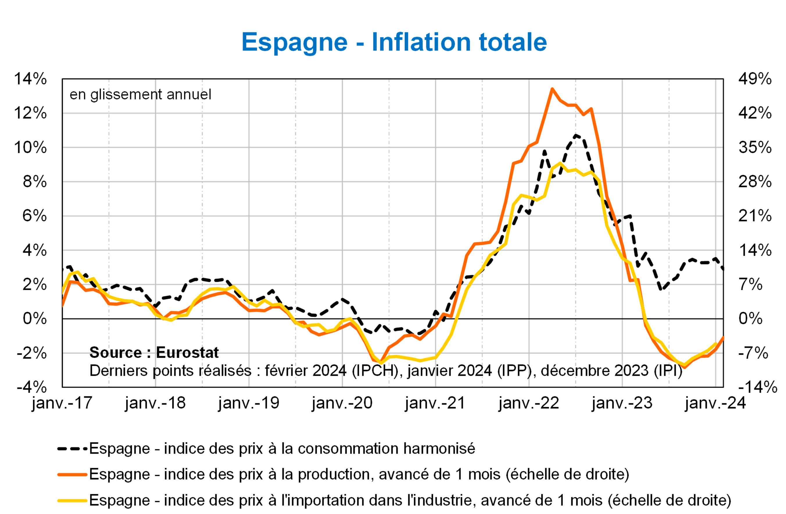 Espagne Inflation totale