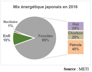 mix énergétique Japon 2016