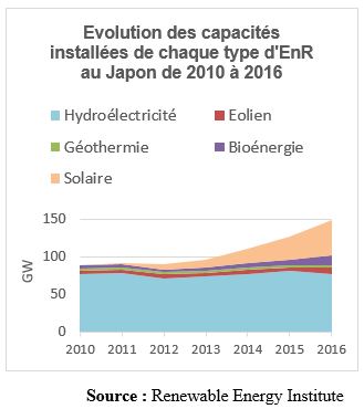 evolution capacités enr