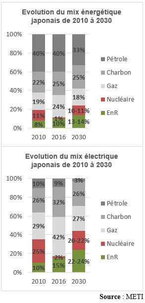 evolution mix Japon 2010 -2030