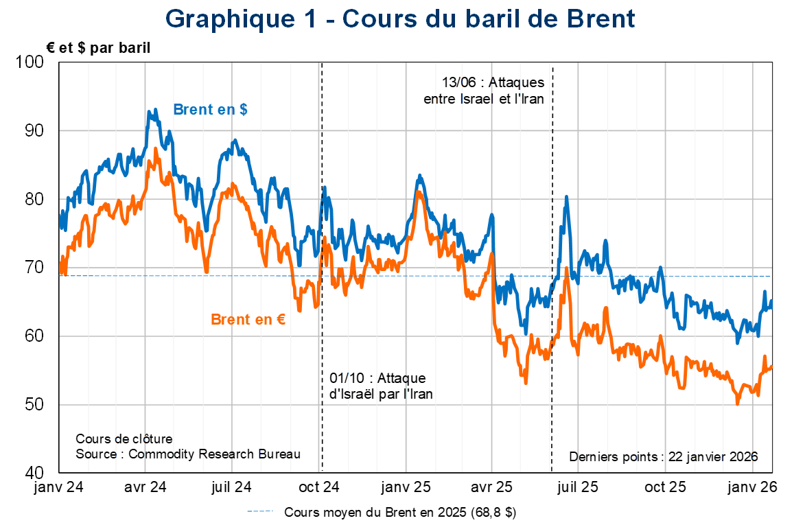 Cours du baril de Brent