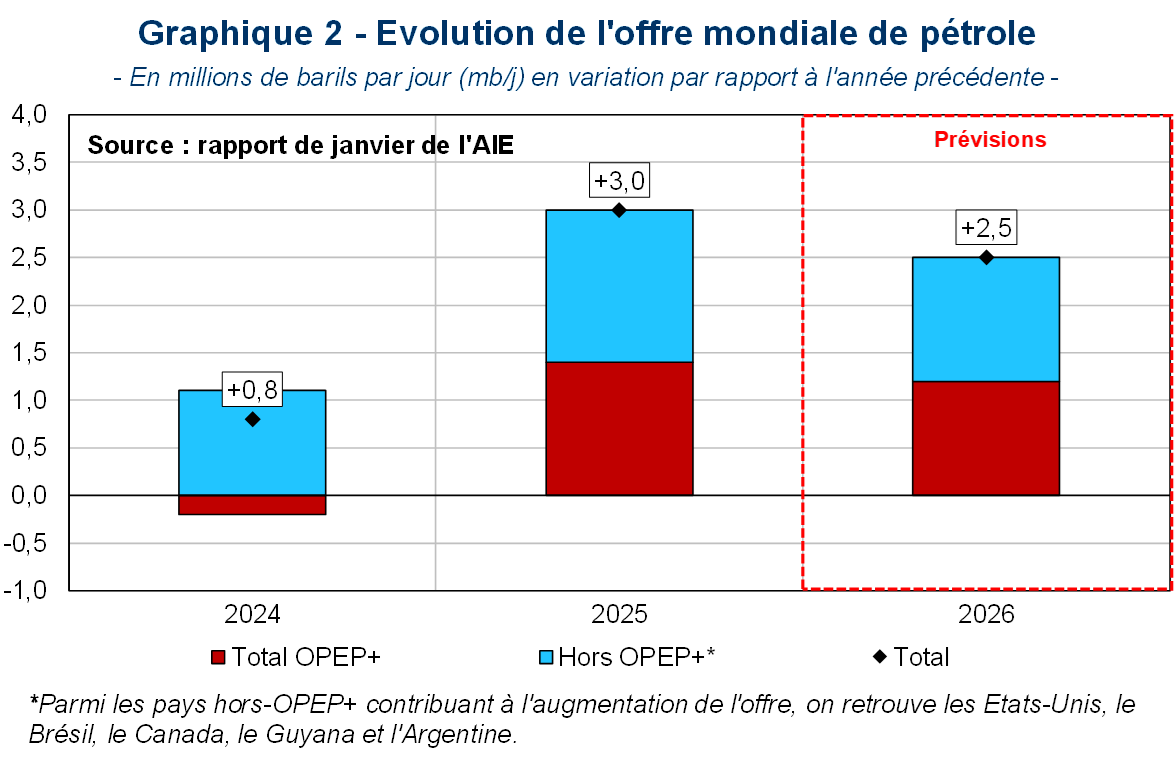 Evolution de l'offre mondiale du p&eacute;trole
