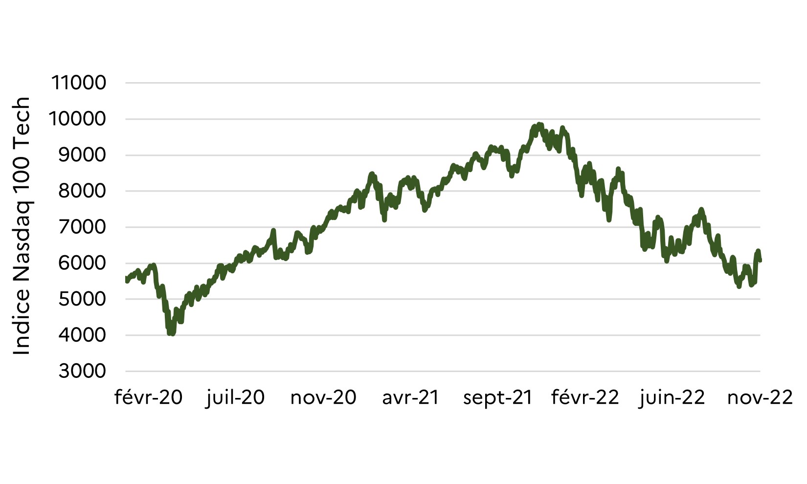 Nasdaq 100 Tech