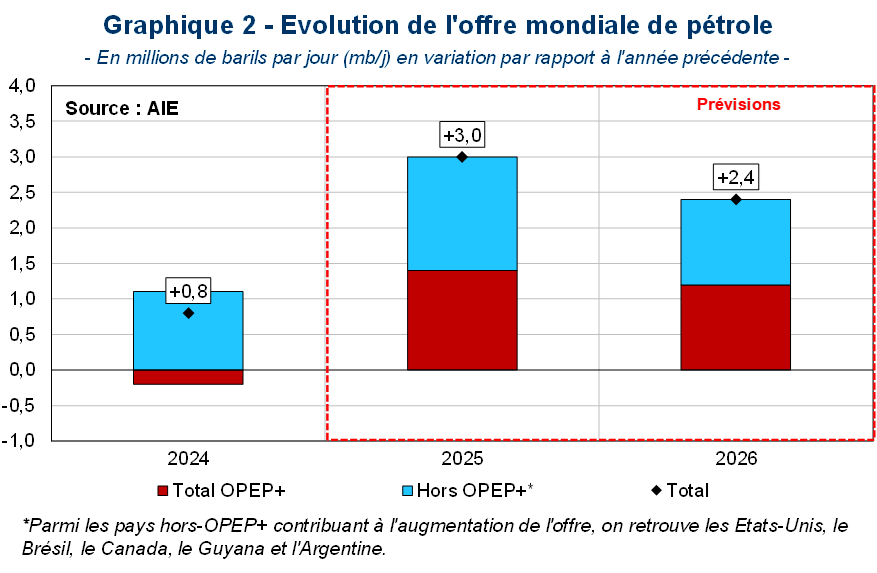 Evolution de l'offre mondiale du pétrole