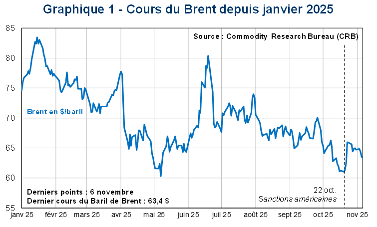 Cours du Brent depuis janvier 2025