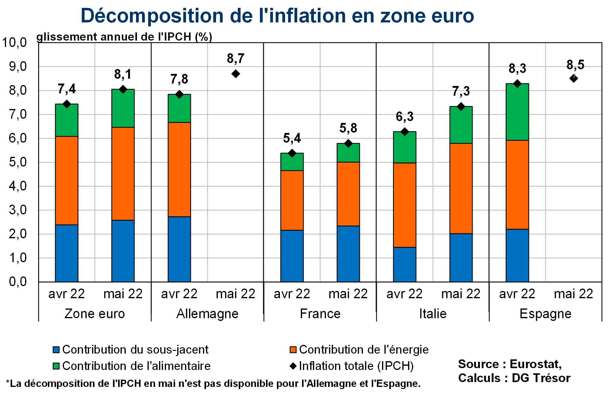 Décomposition de l'inflation en Zone euro