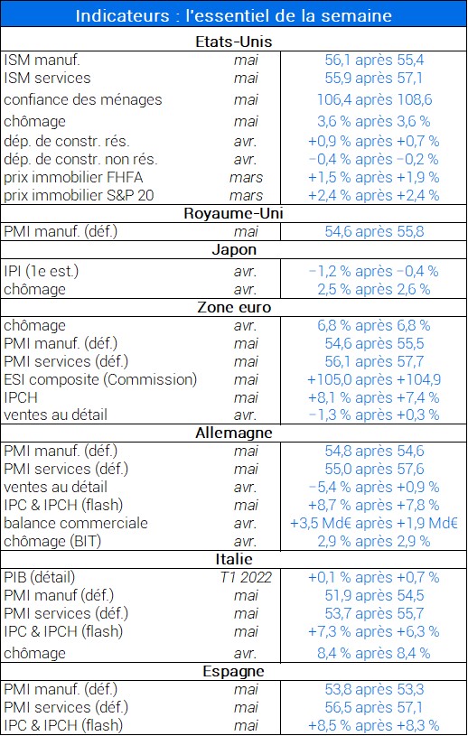 Indicateurs