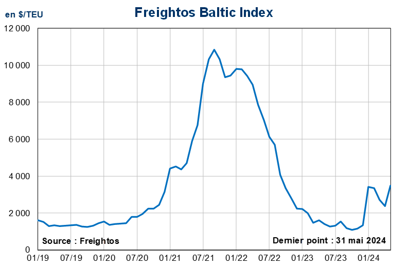 Freightos Baltic Index