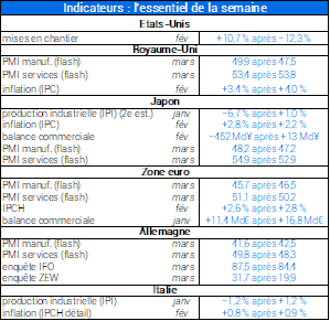 Indicateurs