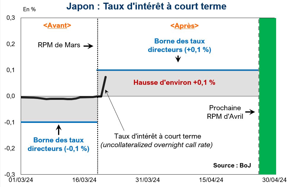 Japon : Taux d'intérêt à court terme