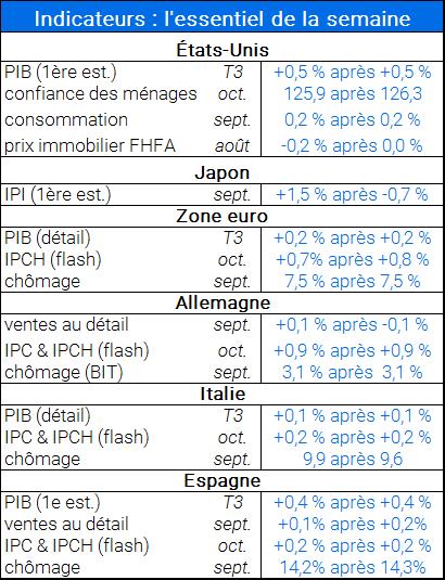 Principaux indicateur parus cette semaine