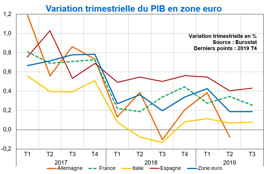 PIB dans les grandes economies de la zone euro