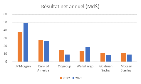 Résultat net annuel