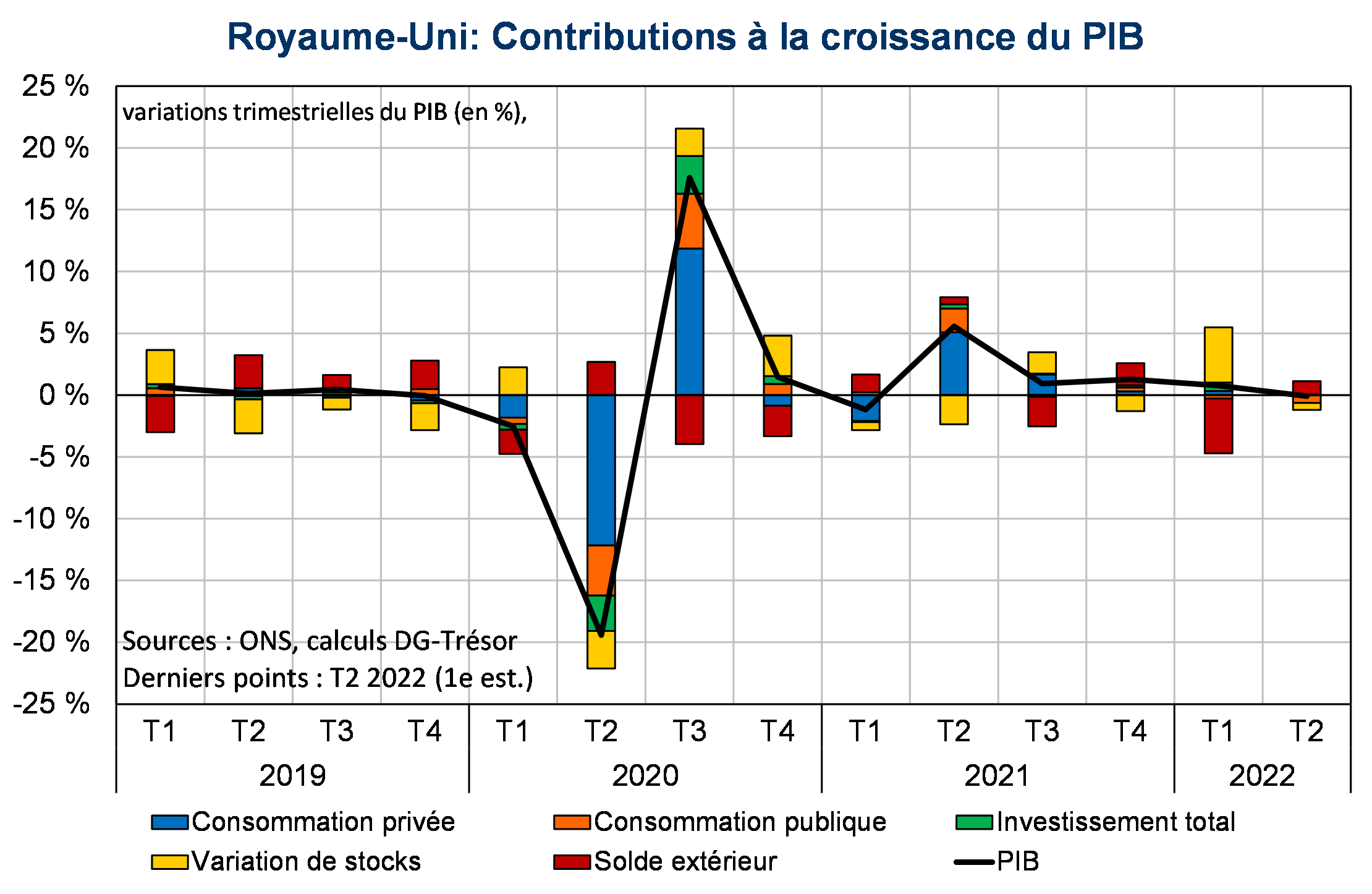 Royaume Unis Contributions à la croissance du PIB