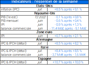 Indicateurs