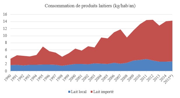 conso dairy