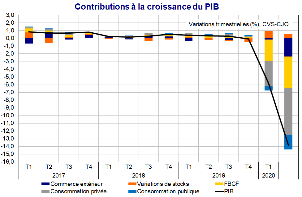 contribution à la croissance du PIB - graph