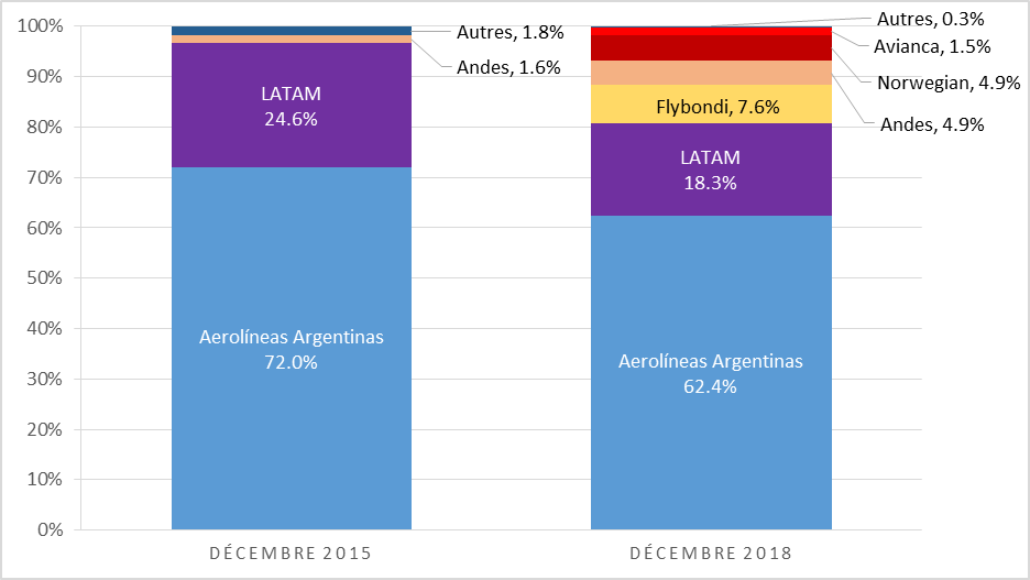 Parts de marché sur les vols intérieurs