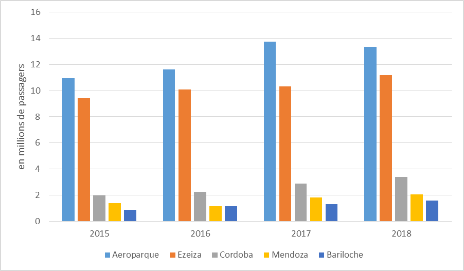 Trafic aéroportuaire