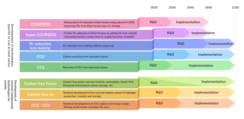 Technologies acier neutralité carbone 2050