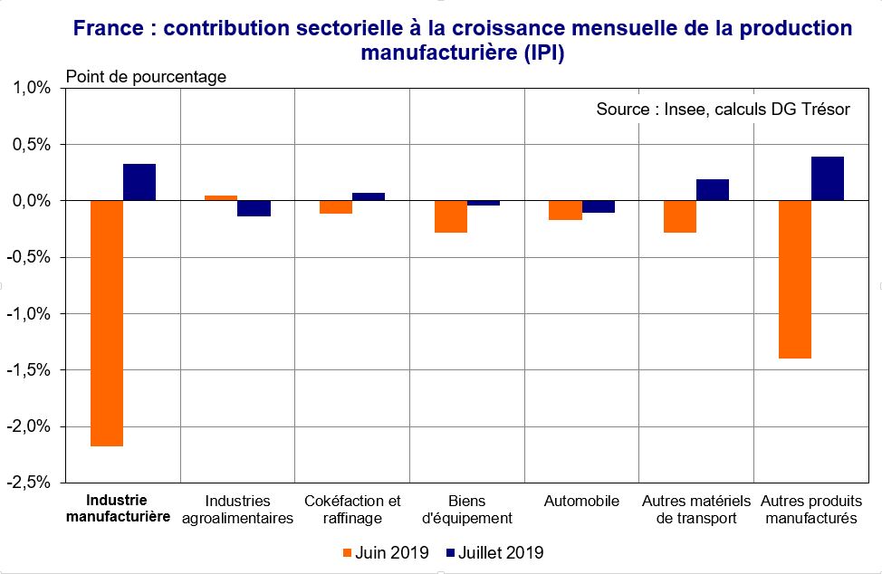 France Contribution sectorielle à la croissance mensuelle de la production manufacturière