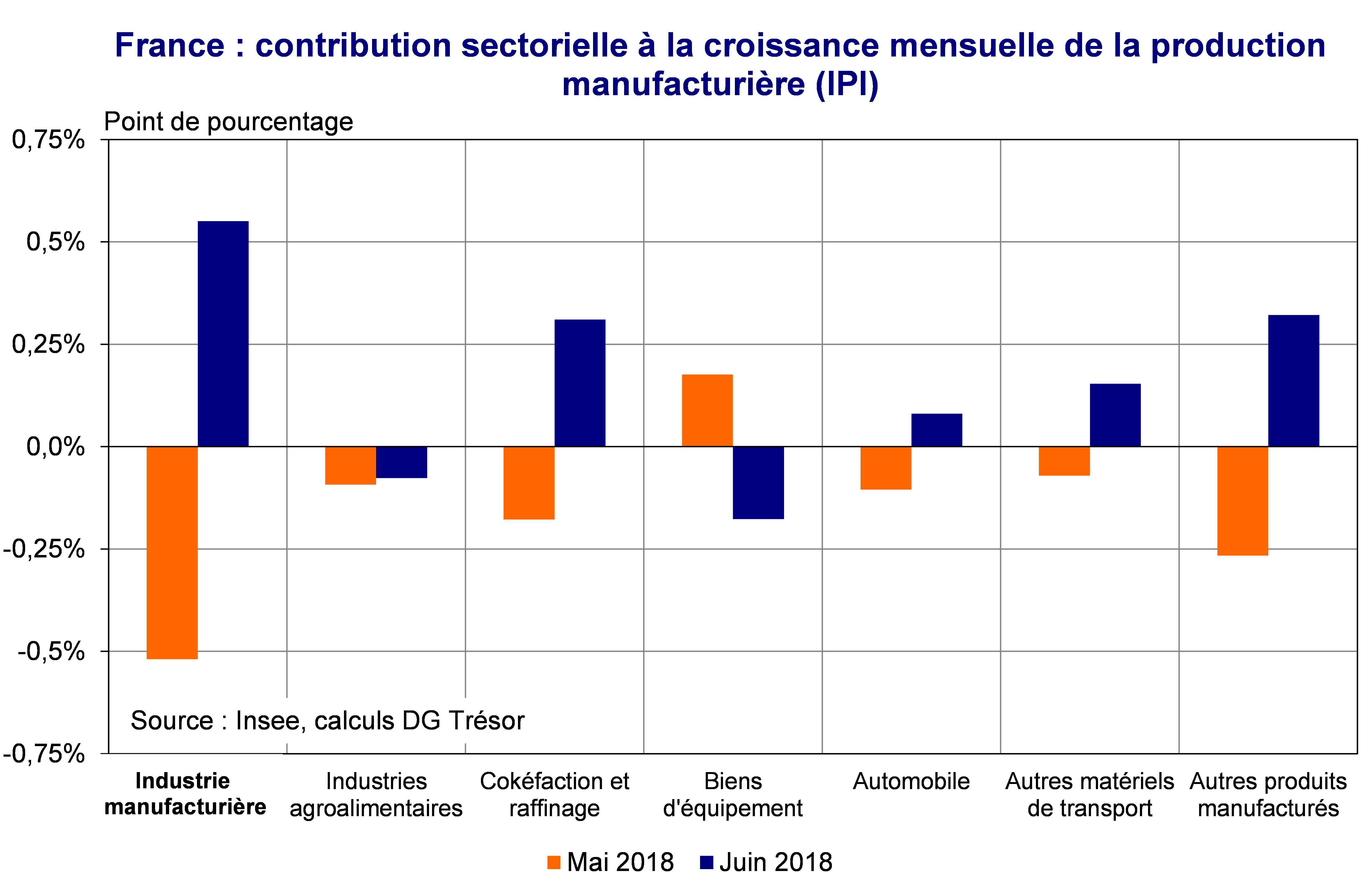 Production sectorielle croissance mensuelle de la production manufacturière IPI