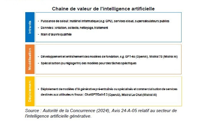 La chaîne de valeur de l'intelligence artificielle : enjeux économiques et place de la France
