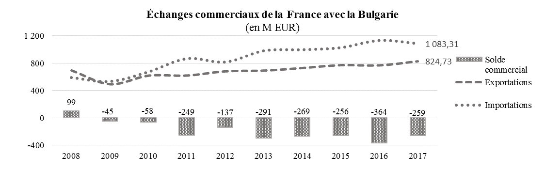 Echanges commerciaux FR-BG