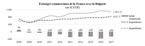 Les échanges commerciaux entre la France et la Bulgarie en 2017