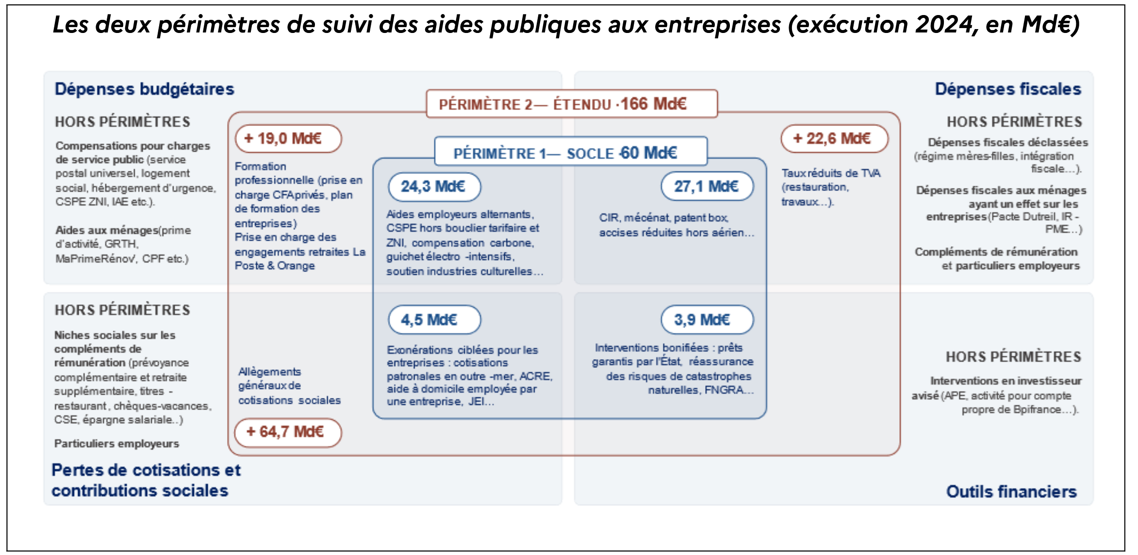 Infrographie aides publiques aux entreprises