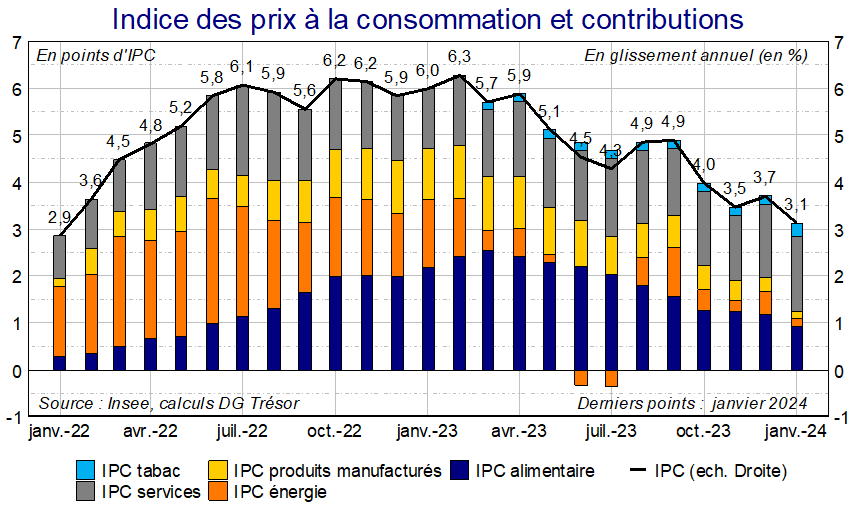 Indice des prix à la consommation et contributions