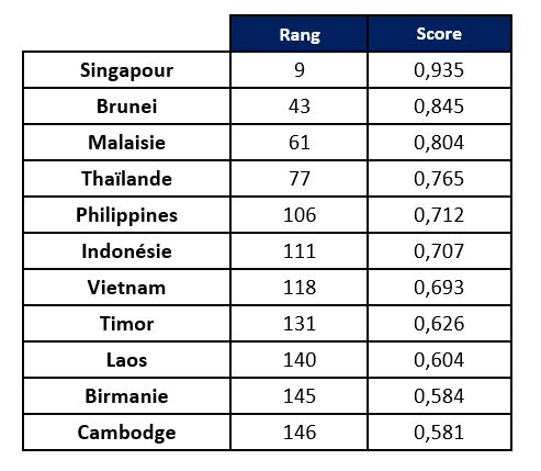 Tableau score