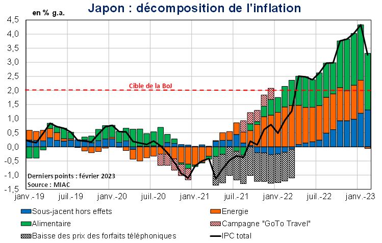 Japon Décomposition de l'inflation