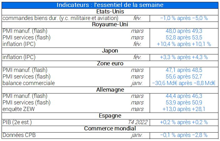 Indicateurs