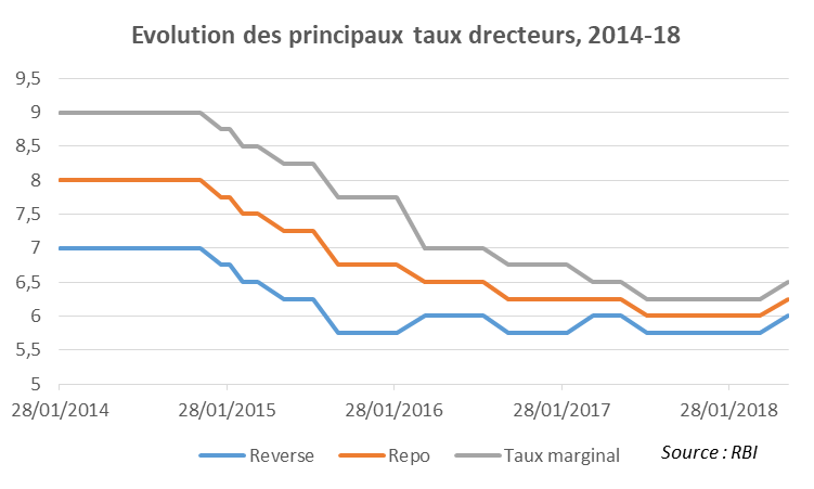 Le taux directeur est rehaussé pour la première fois depuis 2014