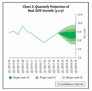 La croissance du PIB devrait se situer à l'horizon 2019 dans un couloir de 6 à 8 points